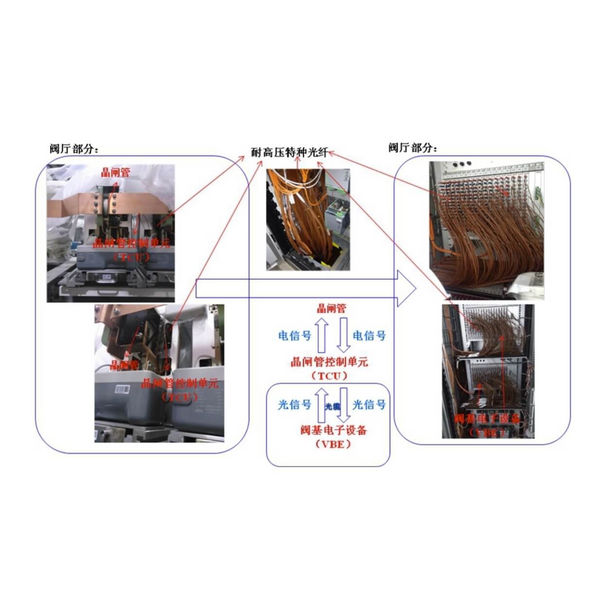 特高压电力阀用高压光纤